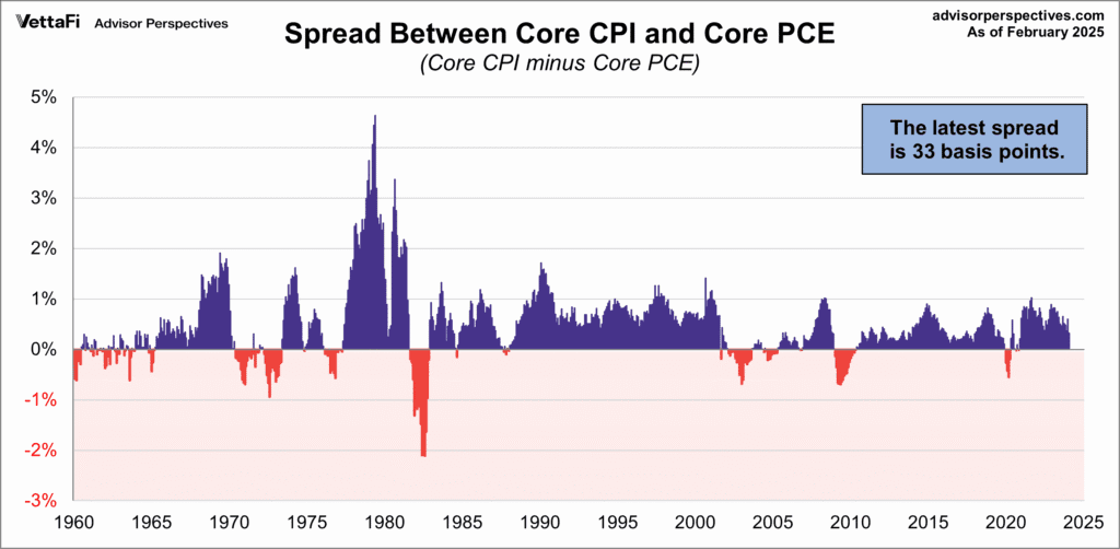 アメリカCPI発表直前!インフレとFRBの運命を握るPCEの行方は? (feat. CPI, PCE, FRB, インフレ, 経済政策) 8 CPI PCE spread