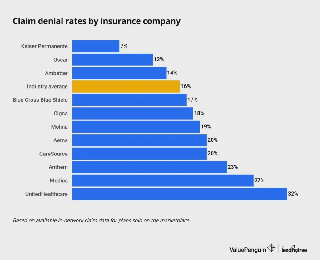 claim denial rates by u s insurance company v0 7aa6zytdox4e1.jpeg