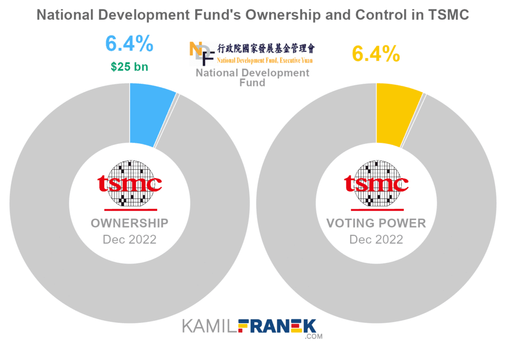 台湾の20%関税の衝撃!TSMC、電力不足と反動体戦争の真実(feat. 中国、アップル、サムスン、インテル、AI、人工知能、半導体) 5 tsmc national development fund ownership and voting power